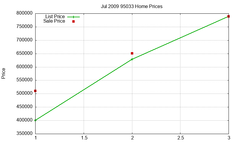 95033 Homes Just Sold 2009-07