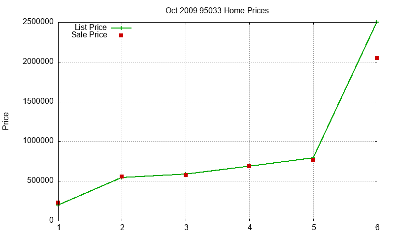95033 Homes Just Sold 2009-10 95033 Homes Just Sold 2009-10
