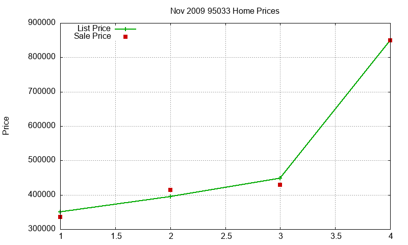 95033 Homes Just Sold 2009-11 95033 Homes Just Sold 2009-11
