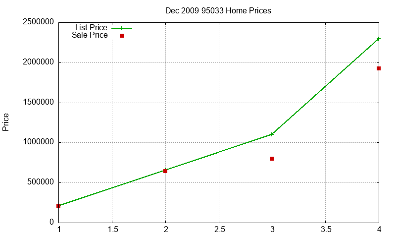 95033 Homes Just Sold 2009-12