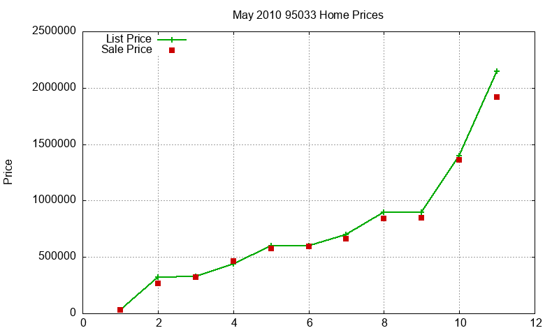 95033 Homes Just Sold 2010-05 95033 Homes Just Sold 2010-05