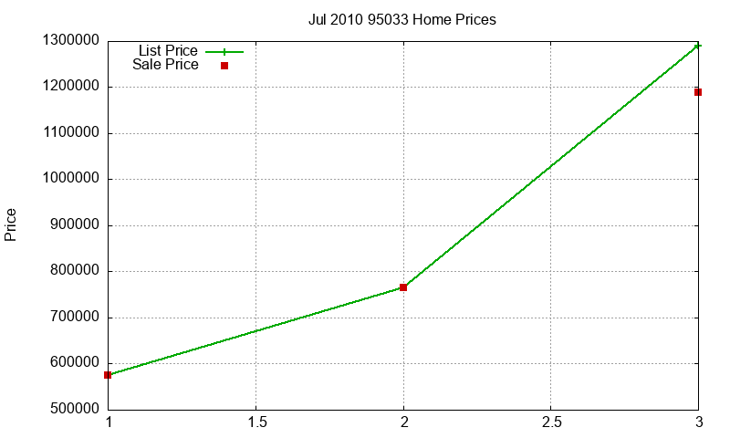 95033 Homes Just Sold 2010-07