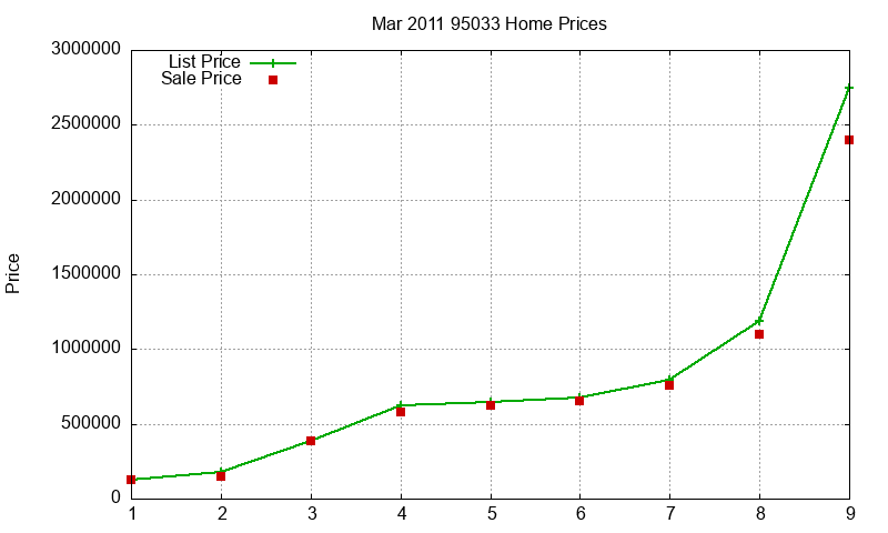 95033 Homes Just Sold 2011-03