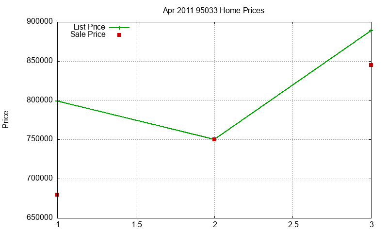 95033 Homes Just Sold 2011-04