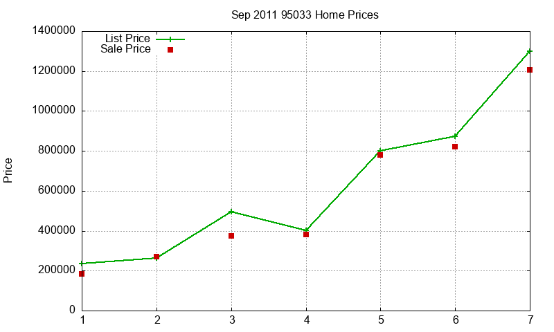 95033 Homes Just Sold 2011-09