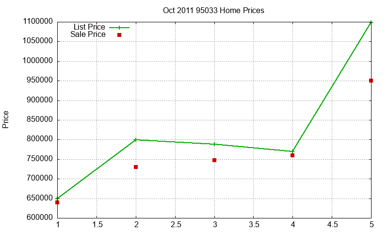 95033 Homes Just Sold 2011-10