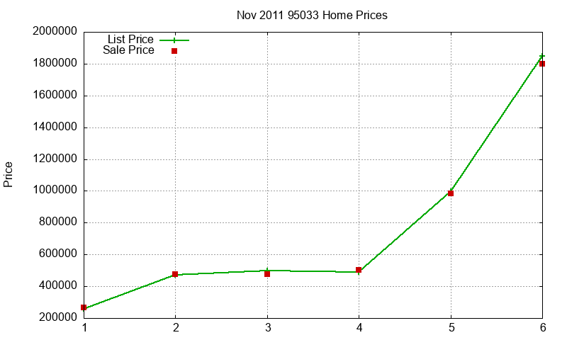95033 Homes Just Sold 2011-11
