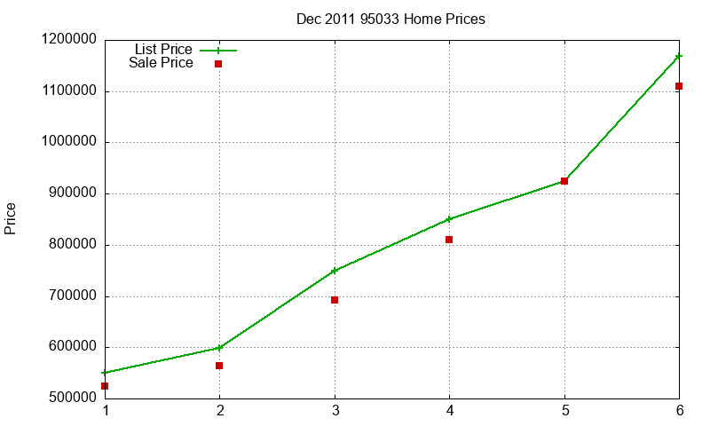 95033 Homes Just Sold 2011-12