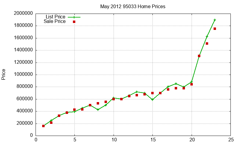 95033 Homes Just Sold 2012-05