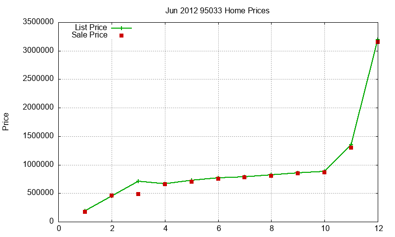 95033 Homes Just Sold 2012-06