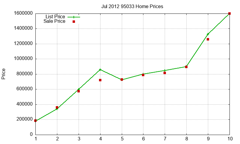95033 Homes Just Sold 2012-07