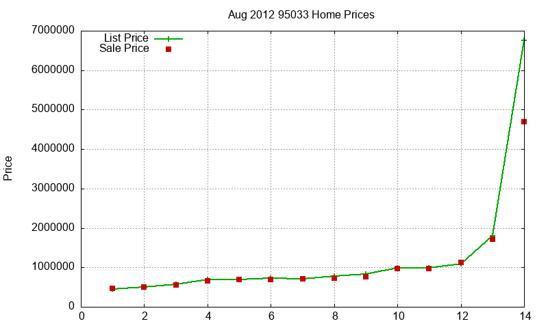 95033 Homes Just Sold 2012-08