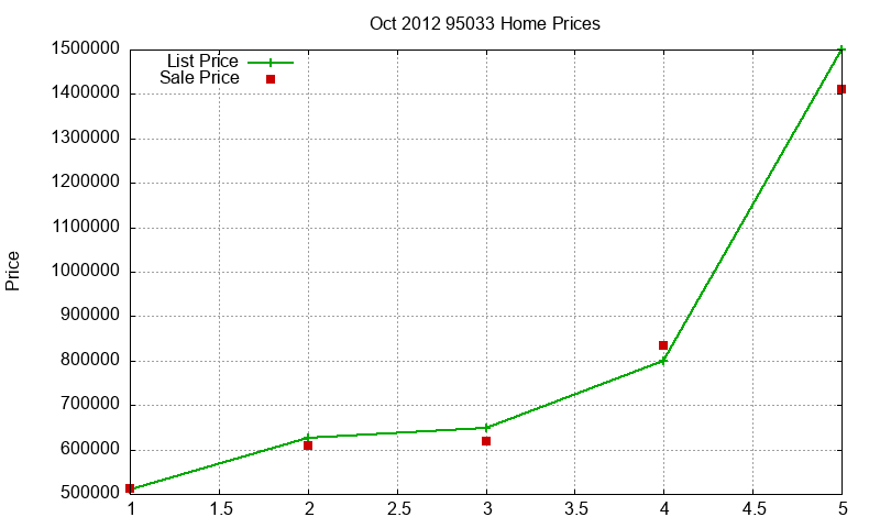 95033 Homes Just Sold 2012-10
