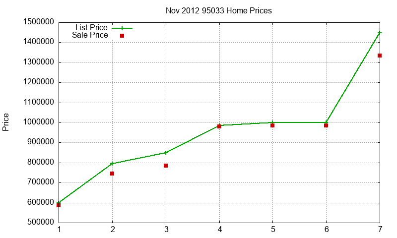 95033 Homes Just Sold 2012-11