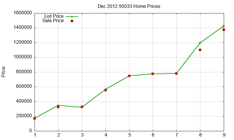 95033 Homes Just Sold 2012-12
