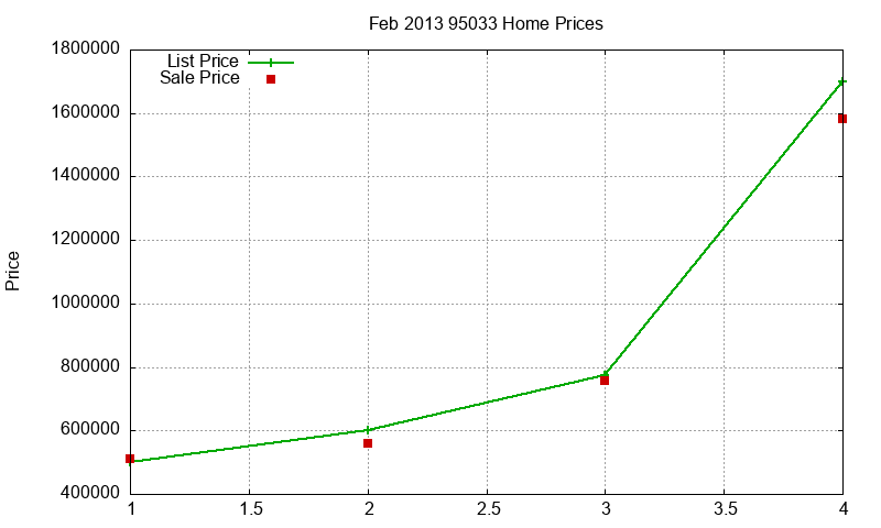 95033 Homes Just Sold 2013-02 95033 Homes Just Sold 2013-02
