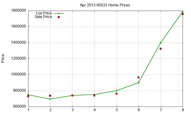 95033 Homes Just Sold 2013-04