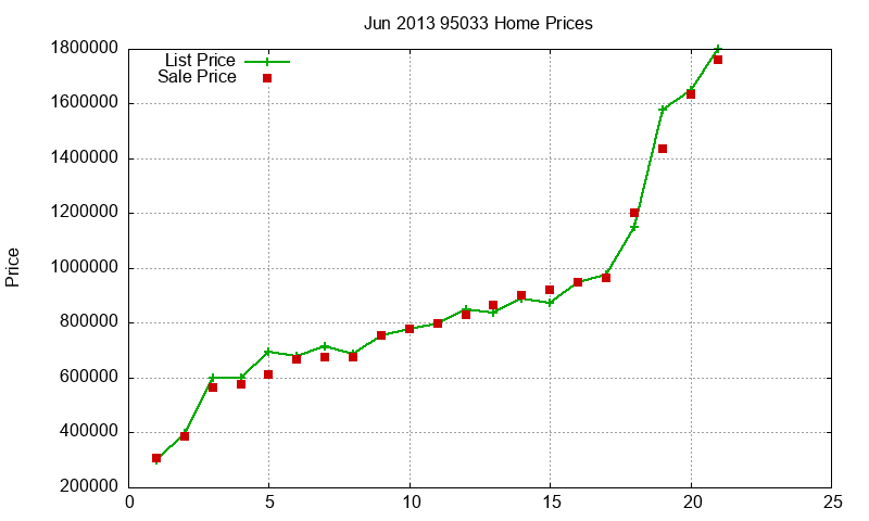 95033 Homes Just Sold 2013-06