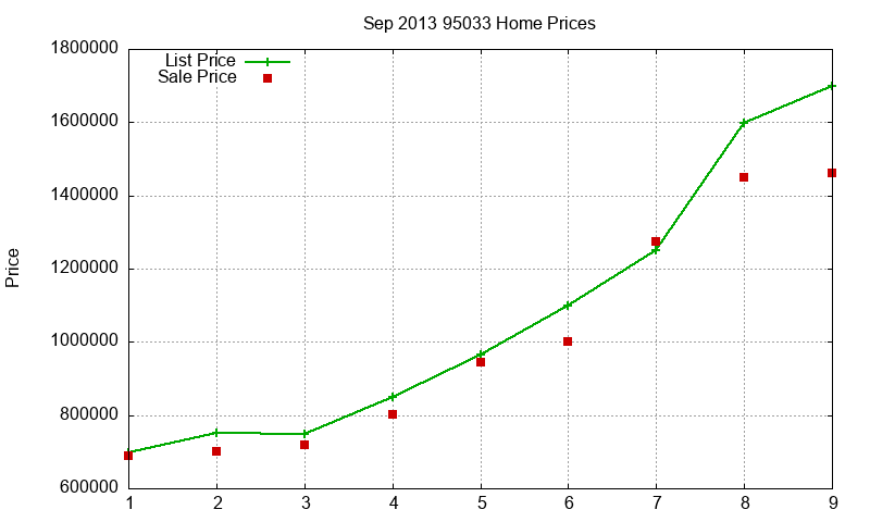 95033 Homes Just Sold 2013-09 95033 Homes Just Sold 2013-09