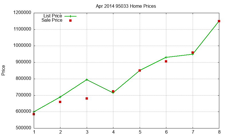 95033 Homes Just Sold 2014-04