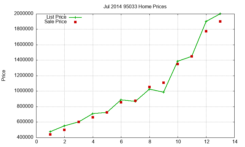 95033 Homes Just Sold 2014-07