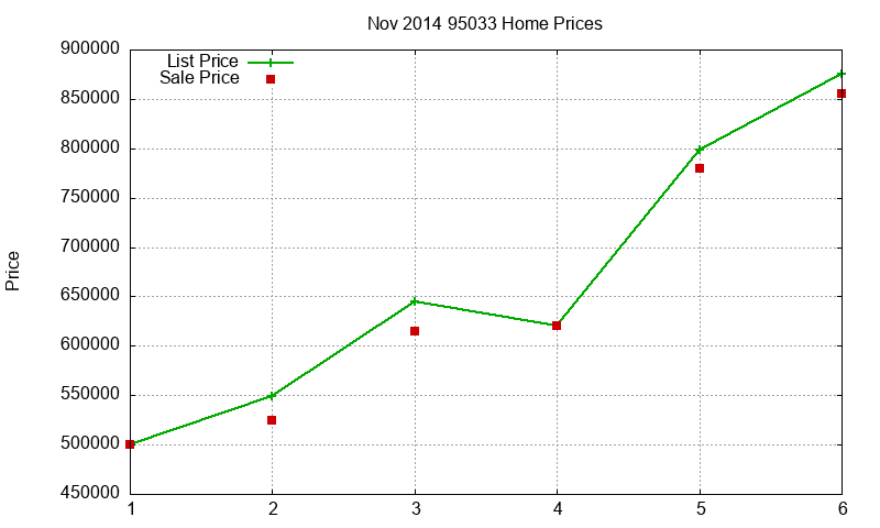 95033 Homes Just Sold 2014-11