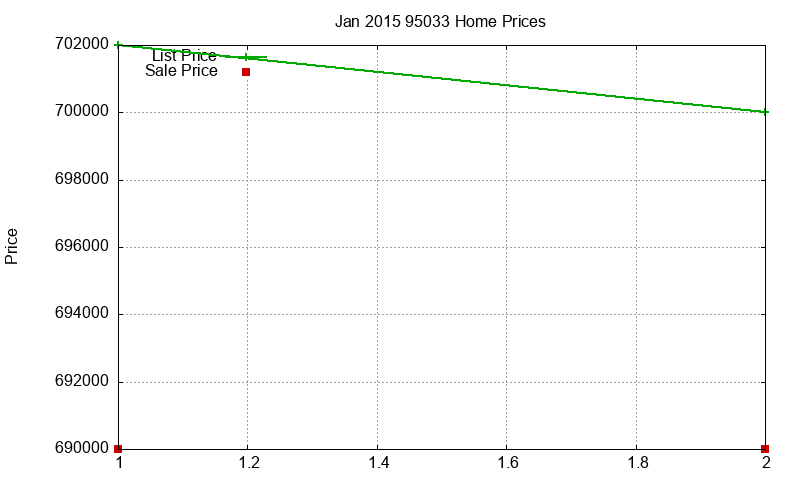 95033 Homes Just Sold 2015-01