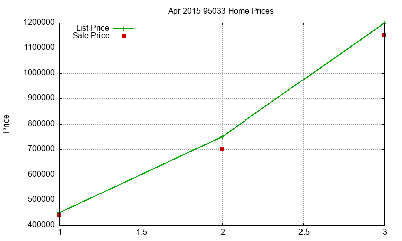 95033 Homes Just Sold 2015-04