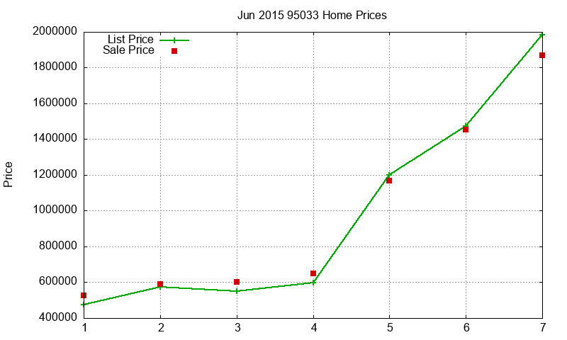 95033 Homes Just Sold 2015-06
