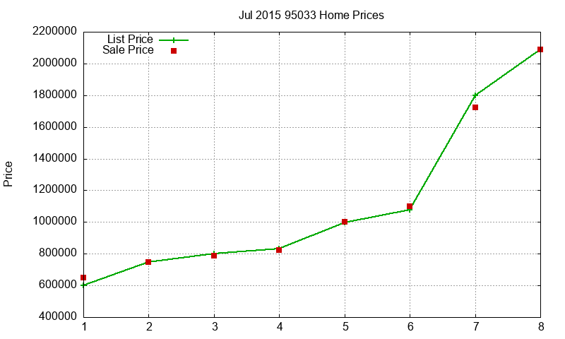 95033 Homes Just Sold 2015-07