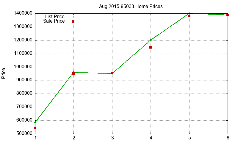 95033 Homes Just Sold 2015-08