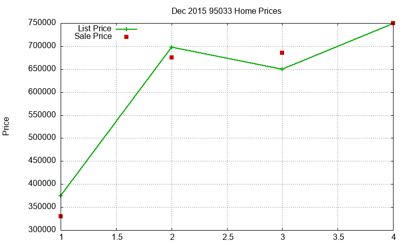 95033 Homes Just Sold 2015-12