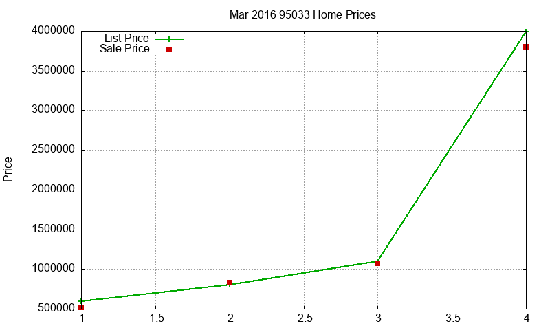 95033 Homes Just Sold 2016-03