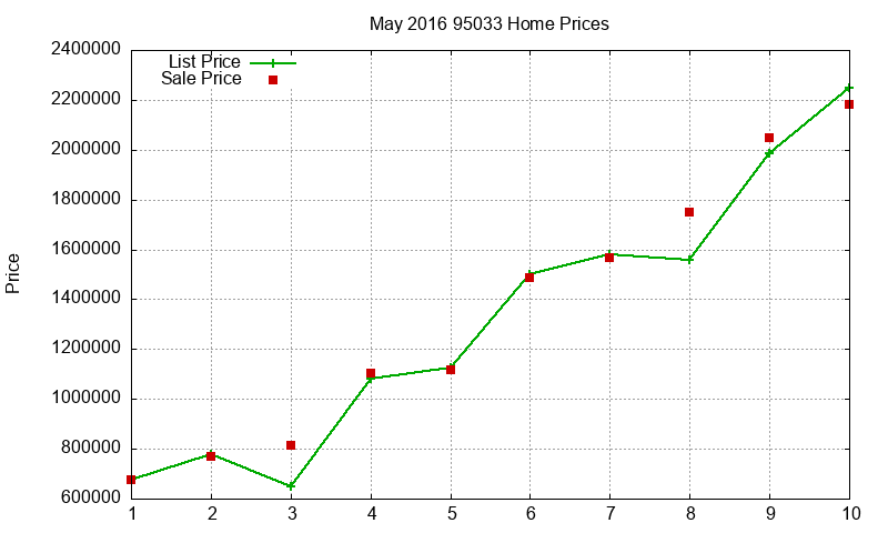 95033 Homes Just Sold 2016-05