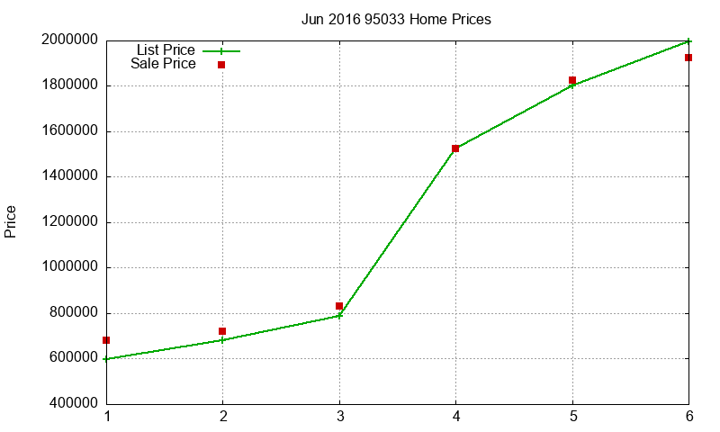 95033 Homes Just Sold 2016-06