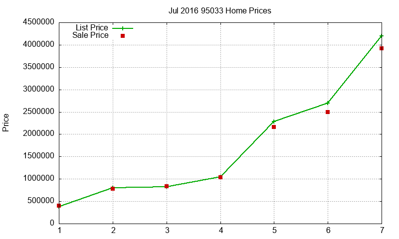 95033 Homes Just Sold 2016-07