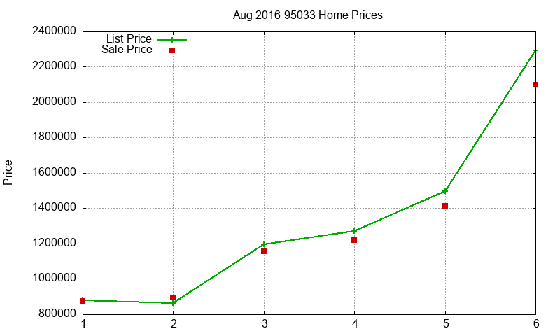 95033 Homes Just Sold 2016-08