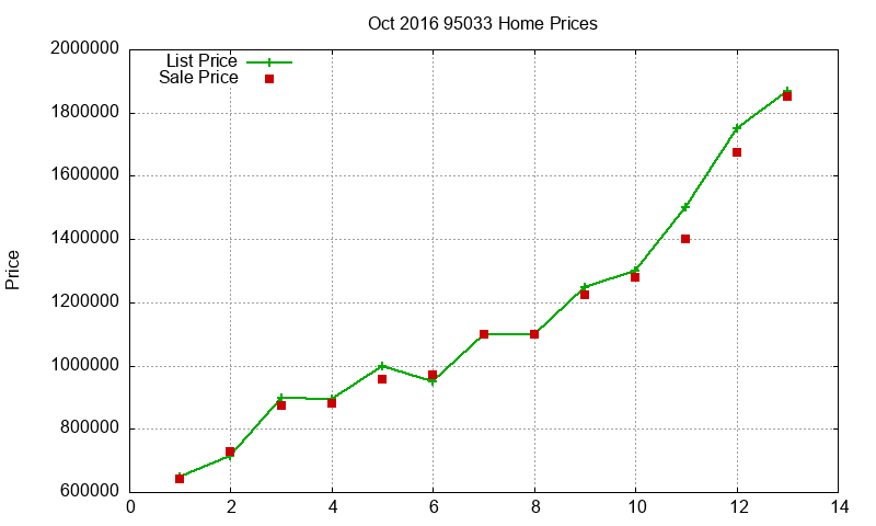 95033 Homes Just Sold 2016-10