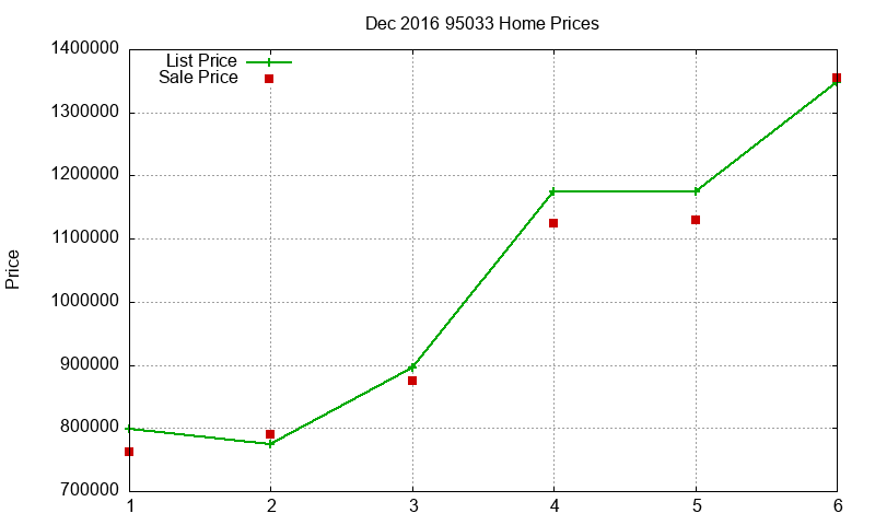 95033 Homes Just Sold 2016-12