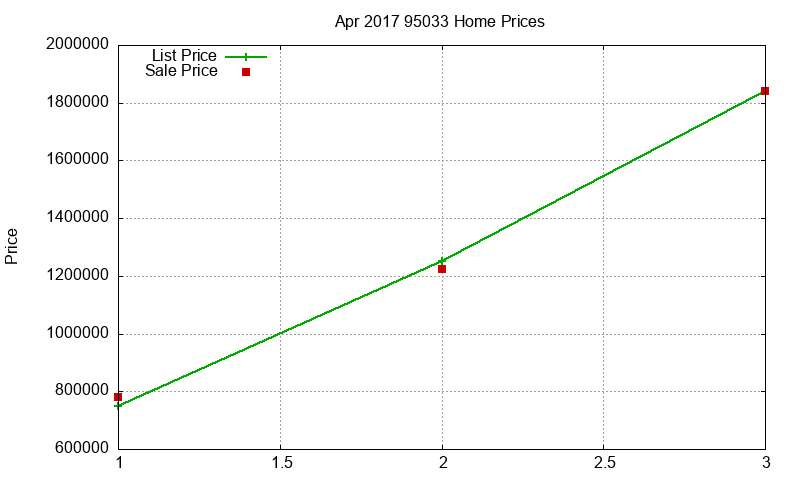 95033 Homes Just Sold 2017-04