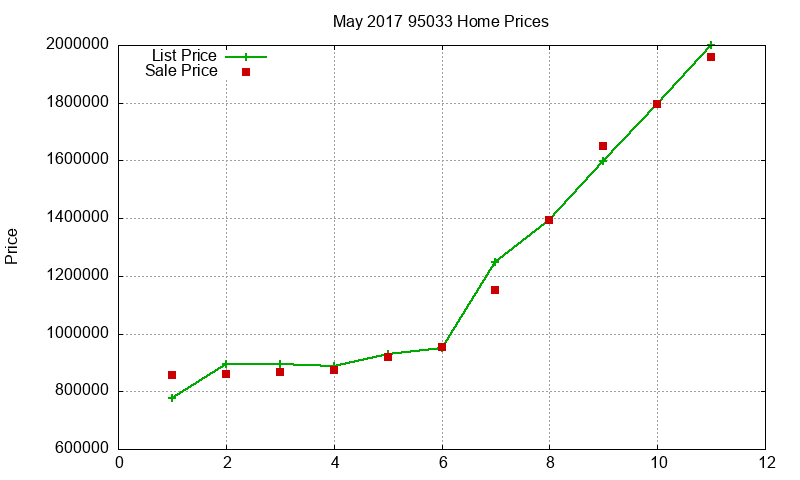 95033 Homes Just Sold 2017-05