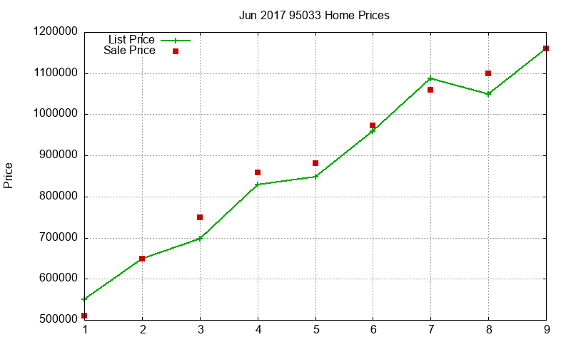 95033 Homes Just Sold 2017-06