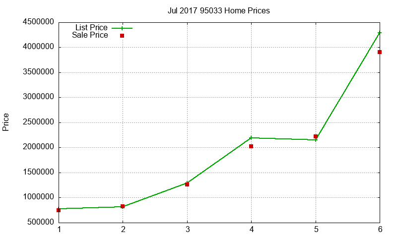 95033 Homes Just Sold 2017-07