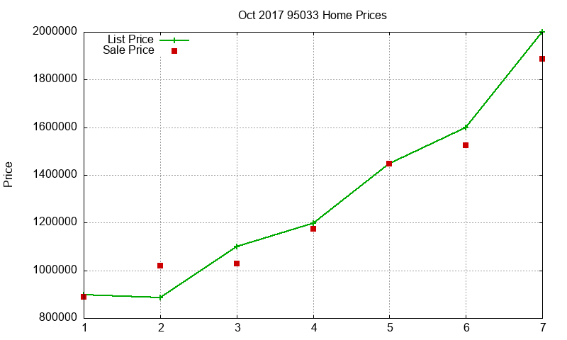 95033 Homes Just Sold 2017-10