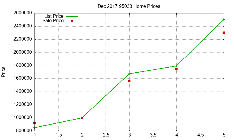95033 Homes Just Sold 2017-12