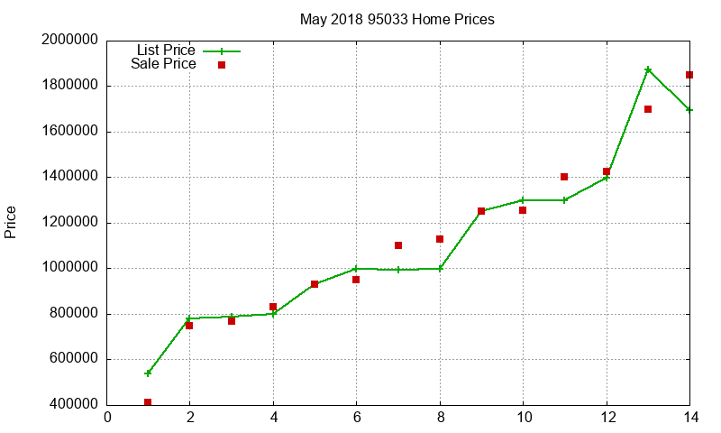 95033 Homes Just Sold 2018-05