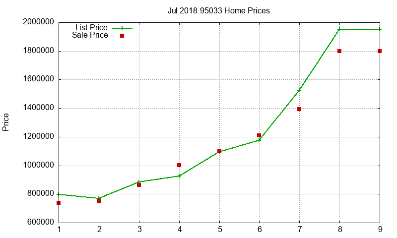 95033 Homes Just Sold 2018-07