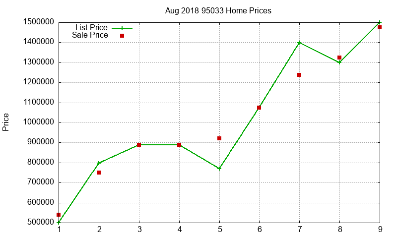 95033 Homes Just Sold 2018-08
