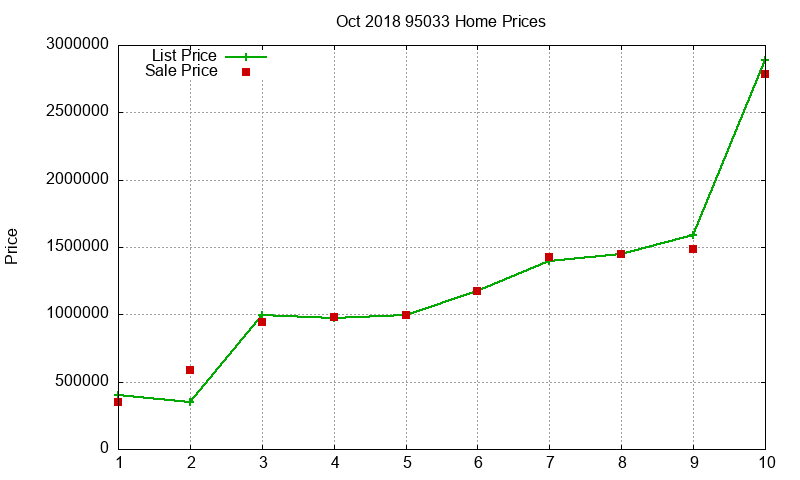 95033 Homes Just Sold 2018-10