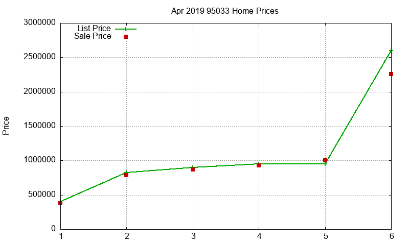 95033 Homes Just Sold 2019-04 95033 Homes Just Sold 2019-04